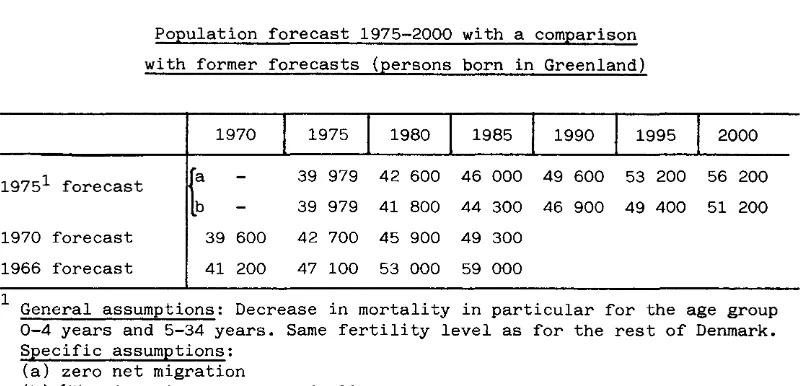 Table 1 Po.eulation forecast 1975-2000 with a comparison 