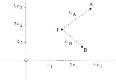 Figure 4.Locations of exemplars A and B and test pattern T ina two-dimensional space. The distances dA and dB are Euclideandistances, and coordinates on each dimension are given in termsof scaling parameters, ci.