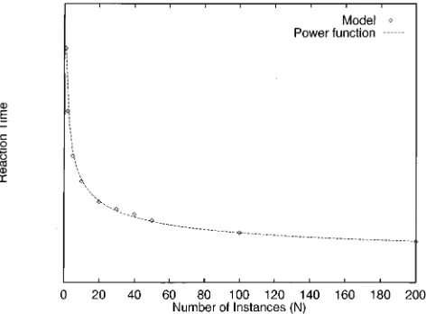 Figure 6.The model’s performance compared with a powerfunction (A � BN�c). The time-axis can be scaled arbitrarily.