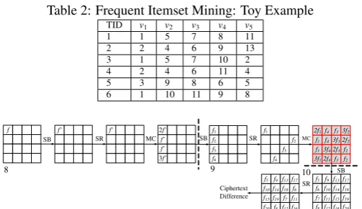 Table 2: Frequent Itemset Mining: Toy Example