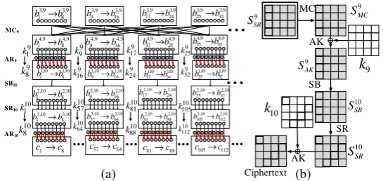 Figure 5: Example: Finding Key Parts for the Distinguisher Evaluations in AES: