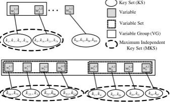 Figure 6: Illustration of the Relationships between Key and Distinguisher Variables