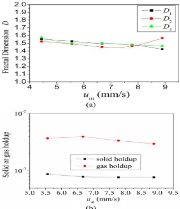 Figure  4  shows  original  (Gas-Liquid-Solid)  patterns  at  variable  superficial  liquid  velocities