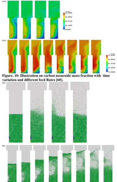 Figure 11 shows the solid particles distribution in the reactor  for biomass (wood) gasification at different feeding rates