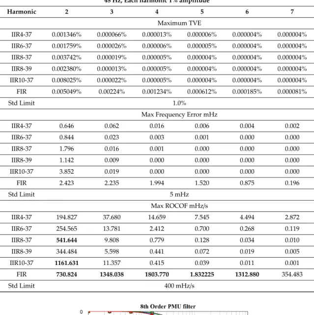 Table 2. Simulated P class PMU harmonic performance.
