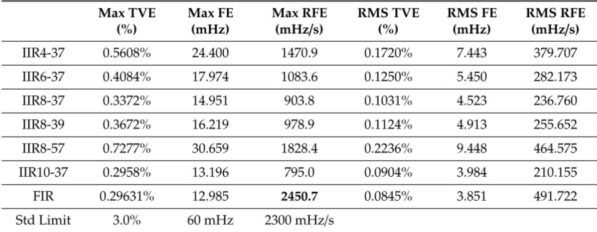 Table 3. Simulated P class and M class PMU noisy waveform performance.