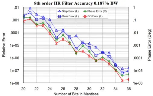 Figure 13 shows the errors resulting in realizing the 8th order IIR filters using different bit lengths for the floating-point integer arithmetic