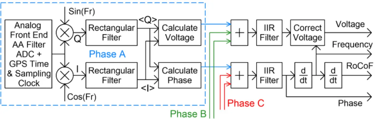 Figure 2. Block diagram of the PMU for FPGA realization. 