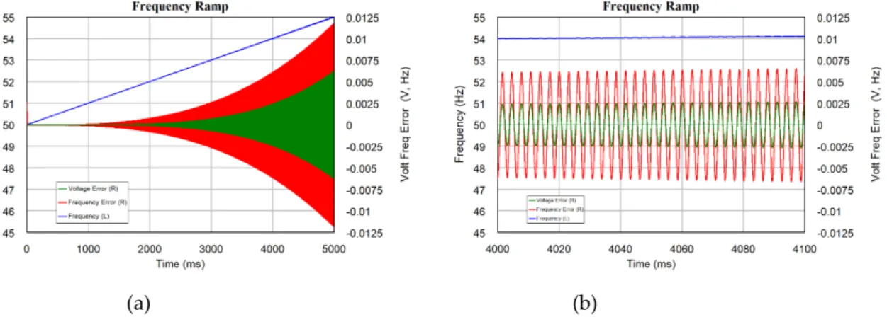 Figure 3. (a) Frequency, frequency error, and voltage error compared to a frequency ramp