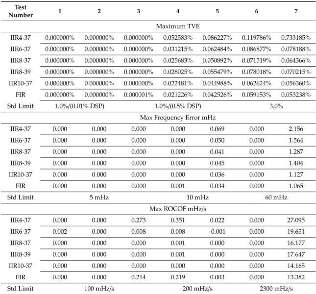 Table 1. Simulated P class PMU performance. Test Number 1 2 3 4 5 6 7 Maximum TVE IIR4-37 0.000000% 0.000000% 0.000000% 0.052583% 0.086227% 0.119786% 0.733185% IIR6-37 0.000000% 0.000000% 0.000000% 0.031215% 0.062484% 0.086877% 0.078188% IIR8-37 0.000000% 