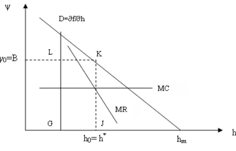 Figure 5: Extortionary corruption