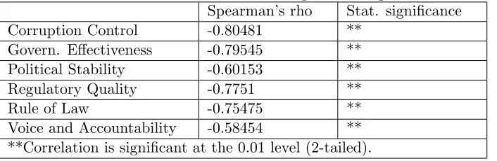 Table 1: Correlation between corruption and governance measures