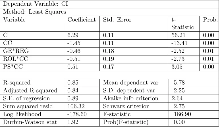 Table 2: Regression results: CI vs. Governance measures with interactions