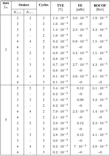 Table II shows that there are significant values only for FE and RFE, particularly when higher modulation frequencies are considered