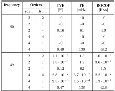Fig. 2. Impact of broadband noise: root mean square RFE achieved by SV-TF with different expansion orders.