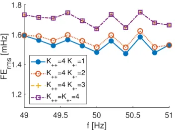 Fig. 3. Root mean square FE achieved by SV-TF with different negative sequence component expansion orders under magnitude unbalance, 60 dB SNR