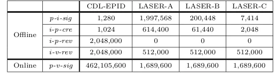 Table 4: Comparison of the communication overhead (in bits) between theentities in the DAA schemes.