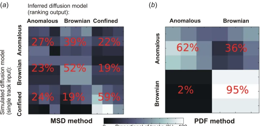 Figure 5. Characterizing the error in the BARD analysis using classification matrices for (a) the MSD method, and (b) the PDF method