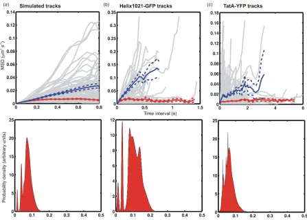 Figure 7. Comparing mobile and immobile tracks. Upper panels are MSD versus time interval traces showing mean values assuming at least n=3 data points at each time interval value, for all “mobile”  tracks (blue, solid line) and confined tracks (red, solid 