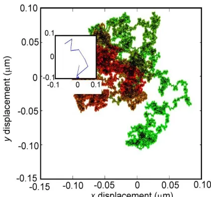 Figure S1. Simulated confined diffusionsampled confined track. Colouring added to indicate procession with time proceeding from red at the origin to light green