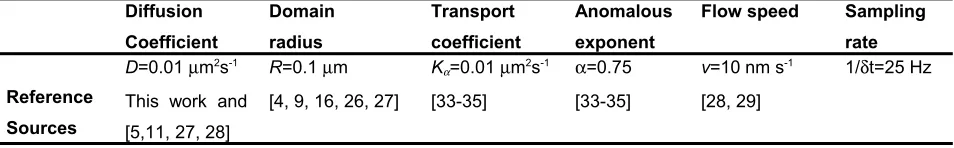 Table S3. Typical mean equation parameters used in diffusion propagator functions, with cited sources for range of values
