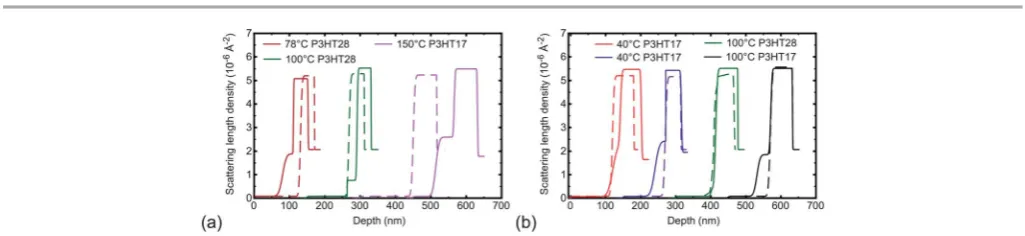 Fig. 1ReRkﬂectivity g per molta and ﬁts for (unannealed) samples of (a) P3HT17 and (b) P3HT28 on dPMMA brushes of diﬀerent thickness, t3