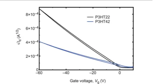 Fig. 5Transfer characteristics for samples with P3HT brushes on SiO2 as gateinsulators after annealing at 100 �C for 24 h (VT ¼ �0.3 and 4.4 V for the P3HT22and P3HT42 respectively)