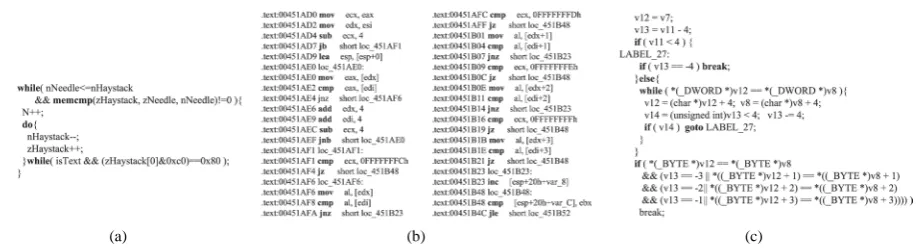Figure 1. Hex-Rays decompilation result. (a) Source code; (b) Disassembly program; (c) Decompile result of Hex-Rays