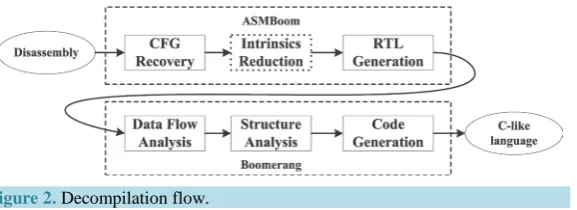 Figure 2. Decompilation flow.                                             