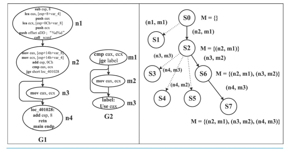 Figure 4. Graph based pattern match process.                                                                 