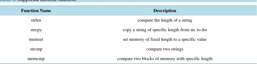 Table 1. Supported intrinsic function.                                                                        