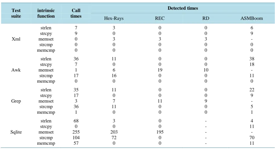 Table 2. Comparison of intrinsic function reduction among decompilers.                                              