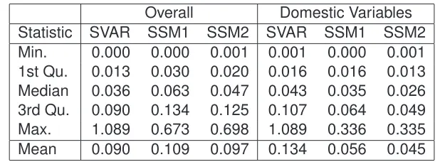 Table 4: Five Number Summary and Mean of Forecast Accuracy by Model