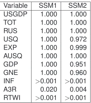 Table 5: P-values relating to a one-sided Wilcoxon test for each variable, the test being:H0 : SSMMASE ≥ SV ARMASE v H1 : SSMMASE < SV ARMASE