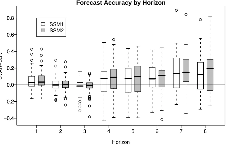 Figure 2: Forecast Comparison by Horizon (Domestic subset only).