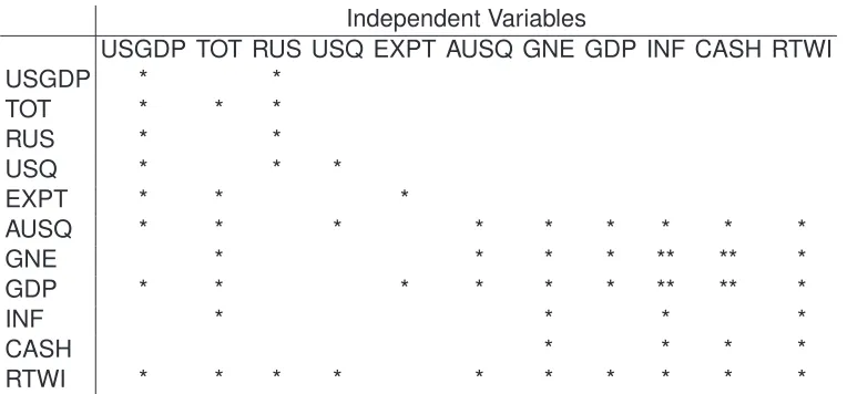 Table 2: Contemporaneous Restrictions: * indicates a parameter is estimated, a valueof 1 is imposed for all diagonal elements and blank cells indicates no parameter is esti-mated, i.e., restricted to zero