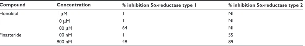 Table 3 Inhibition of 5α-reductase in vitro by honokiol and finasteride