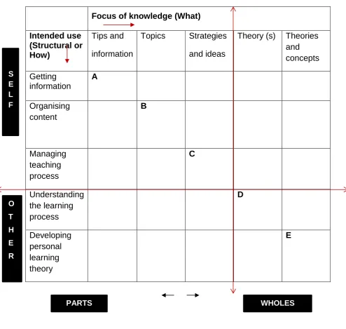 Table 4.1 The what and how aspects of working knowledge of teaching 