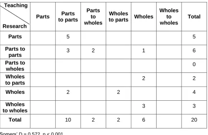 Table 5.2 Structural relationship between teaching and research
