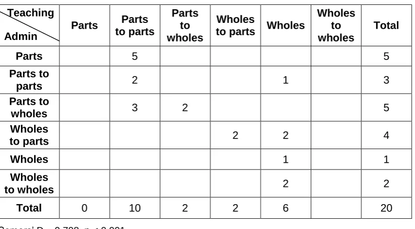 Table 5.4 Structural relationship between research and administration 