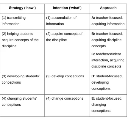 Table 2.1 Teacher-focused and teacher/student interaction approaches 