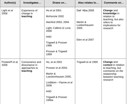 Table 2.2 Selected studies and the themes of knowledge, change and context 