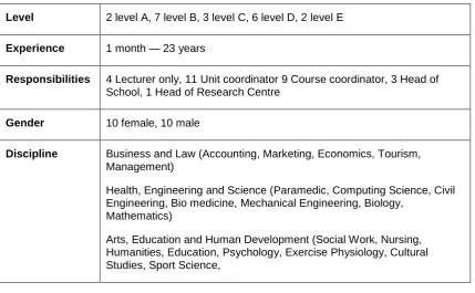 Table 3.1 Participant profile 