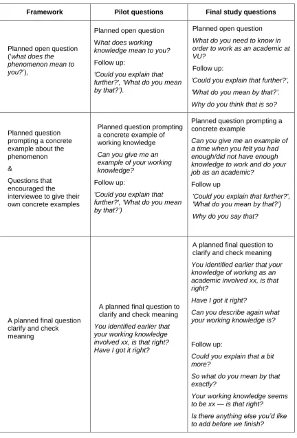Table 3. 2 Modifications to interview schedule 
