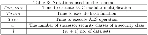 Table 3: Notations used in the scheme