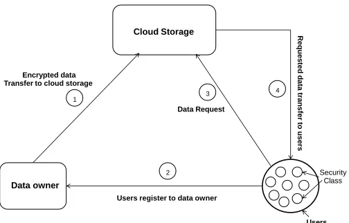 Figure 1: Proposed cloud storage scheme