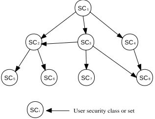 Figure 2: Hierarchical tree for user classes