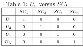 Table 1: Uv versus SCi