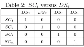 Table 2: SCi versus DSi