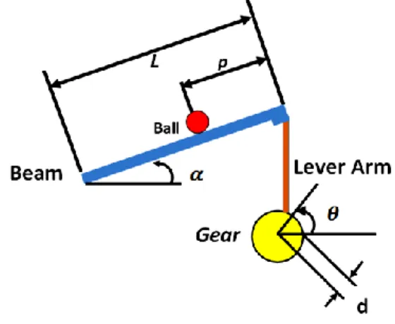 Fig 1: Schematic of Ball and Beam System  The  linear  acceleration  of  the  ball  along  the  mounted  beam  is  written  by  using  Lagrangian  equation  of  motion[2,9]